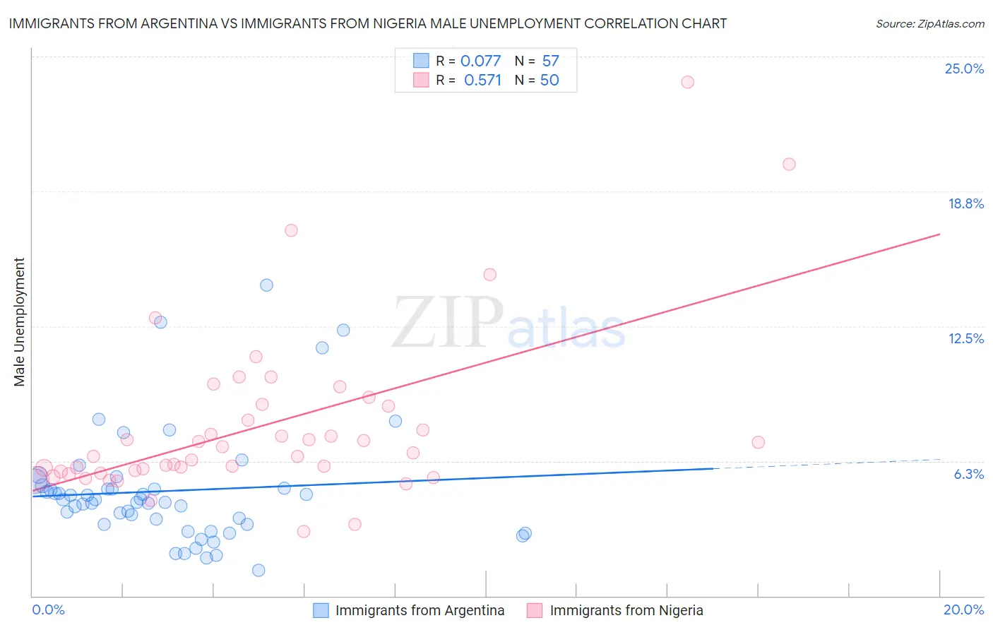 Immigrants from Argentina vs Immigrants from Nigeria Male Unemployment