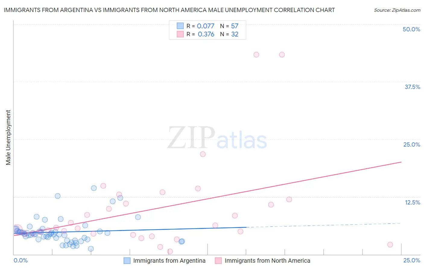 Immigrants from Argentina vs Immigrants from North America Male Unemployment