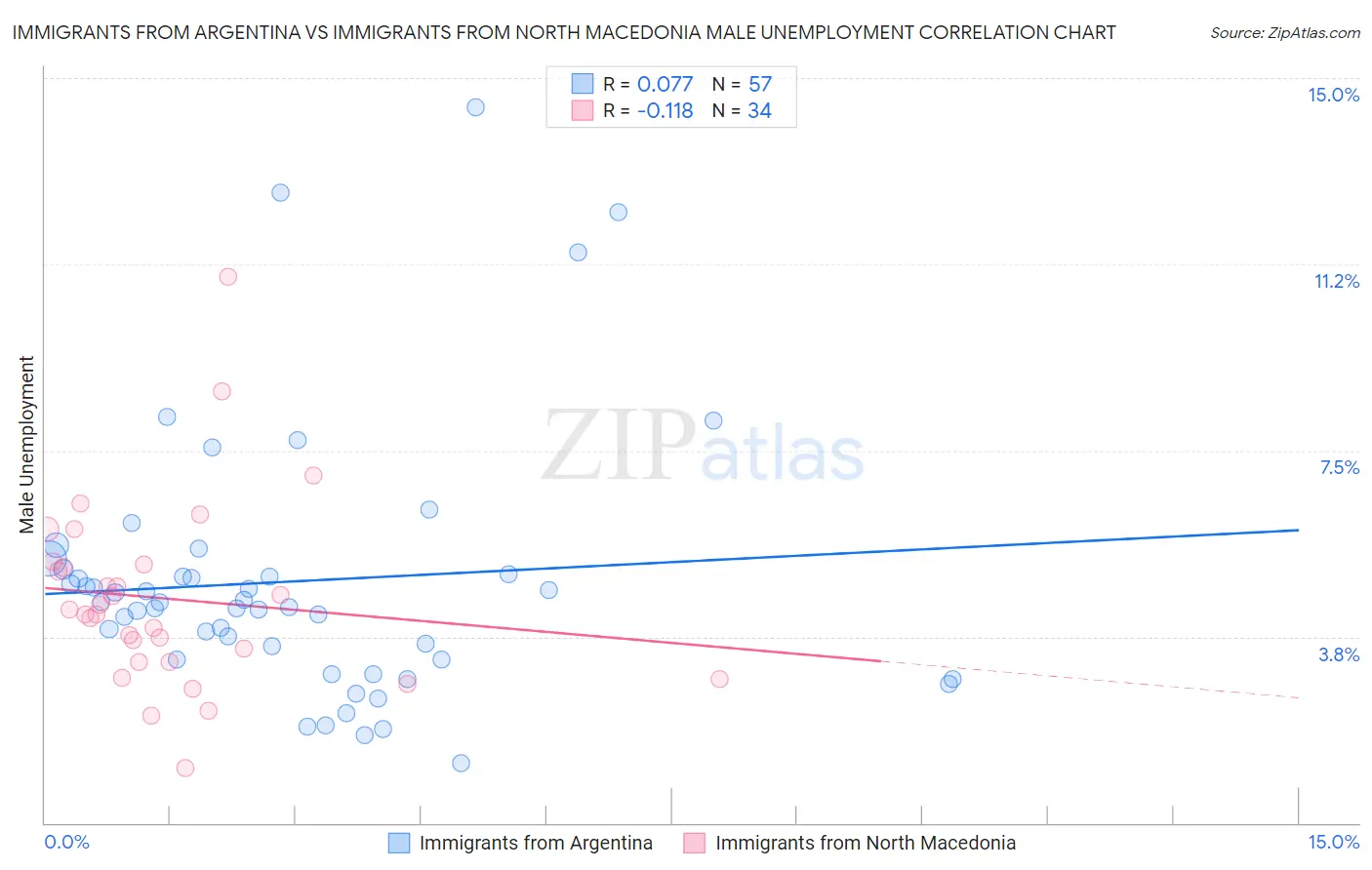 Immigrants from Argentina vs Immigrants from North Macedonia Male Unemployment