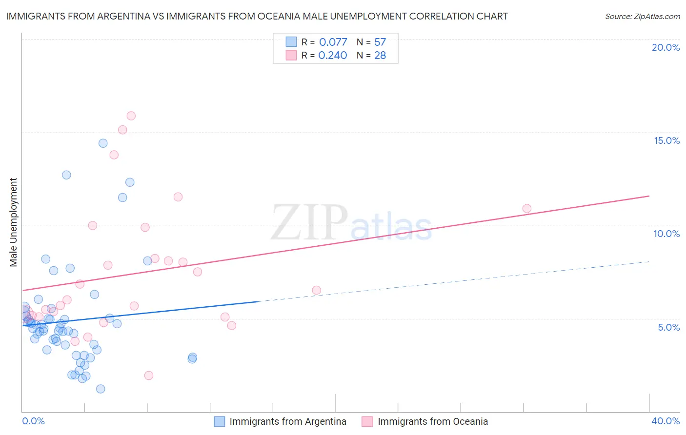 Immigrants from Argentina vs Immigrants from Oceania Male Unemployment