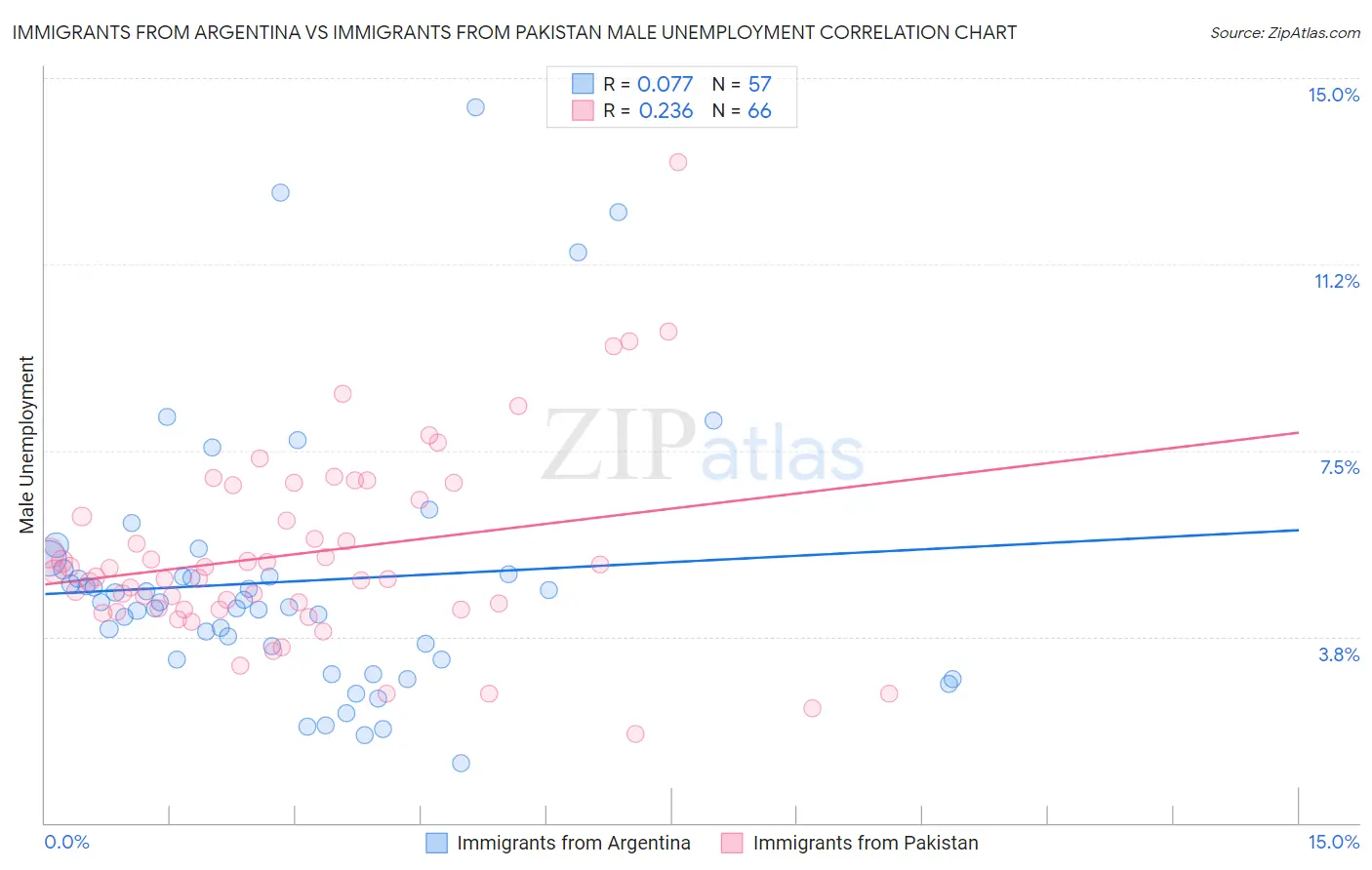 Immigrants from Argentina vs Immigrants from Pakistan Male Unemployment