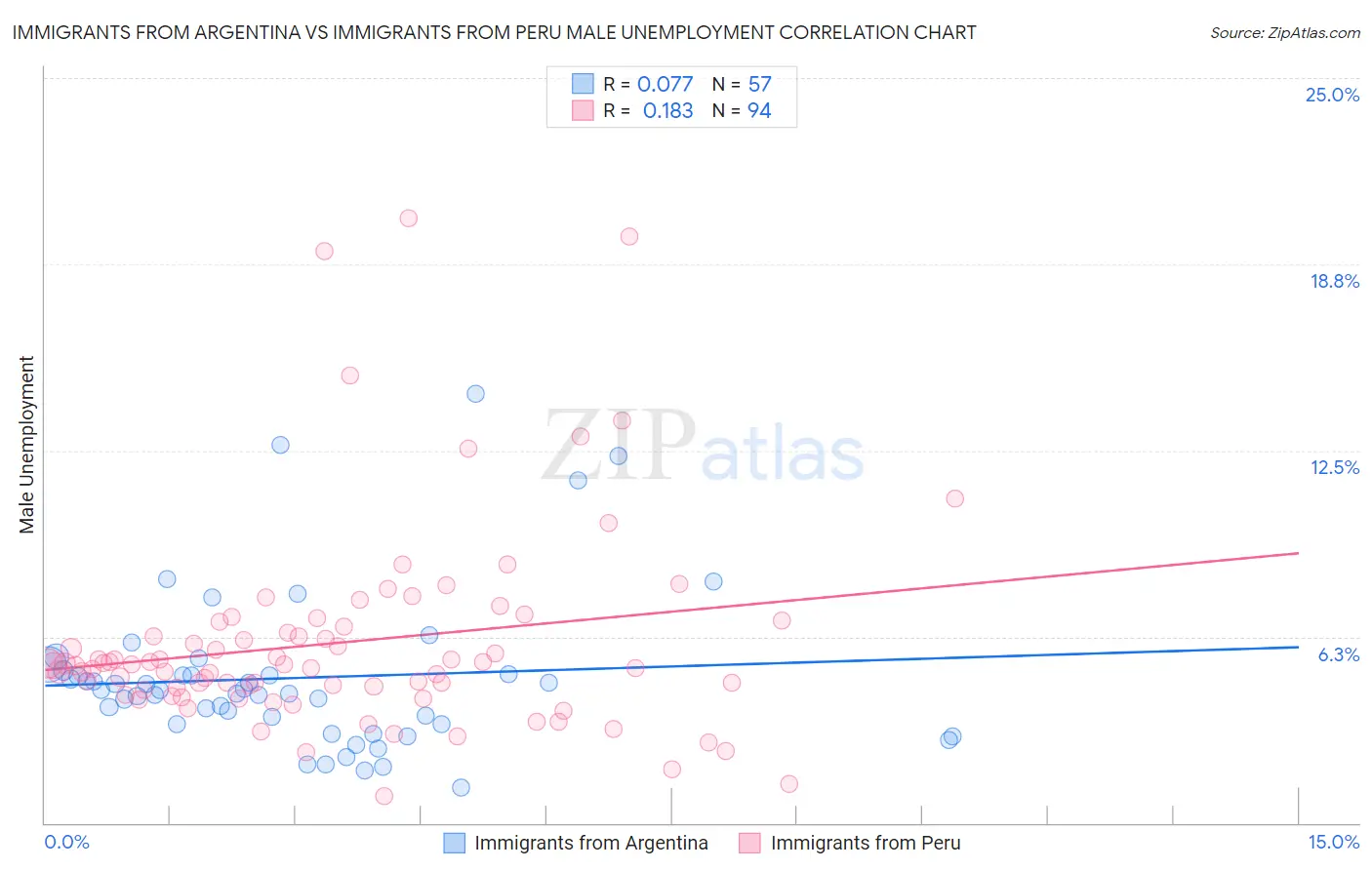 Immigrants from Argentina vs Immigrants from Peru Male Unemployment