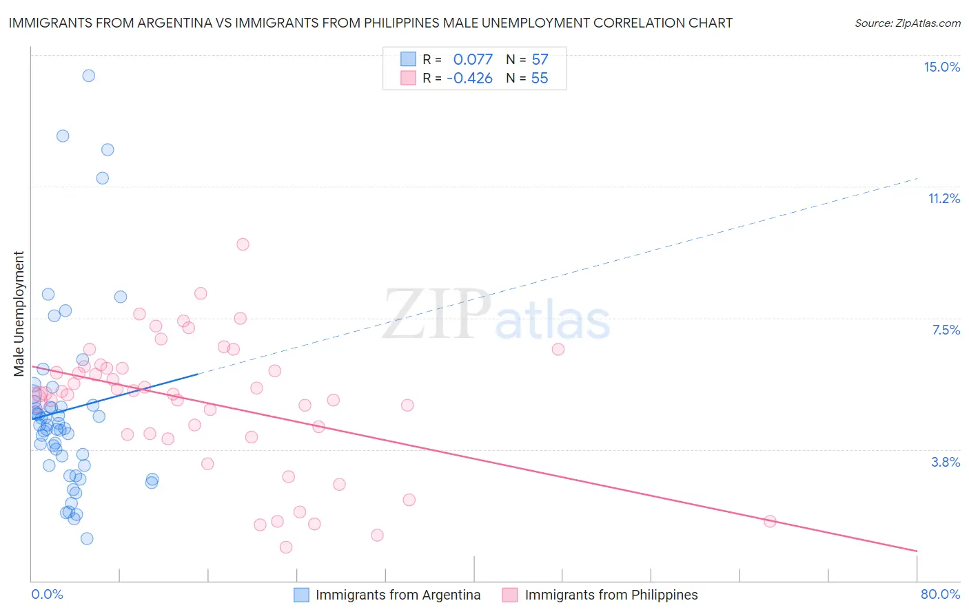 Immigrants from Argentina vs Immigrants from Philippines Male Unemployment
