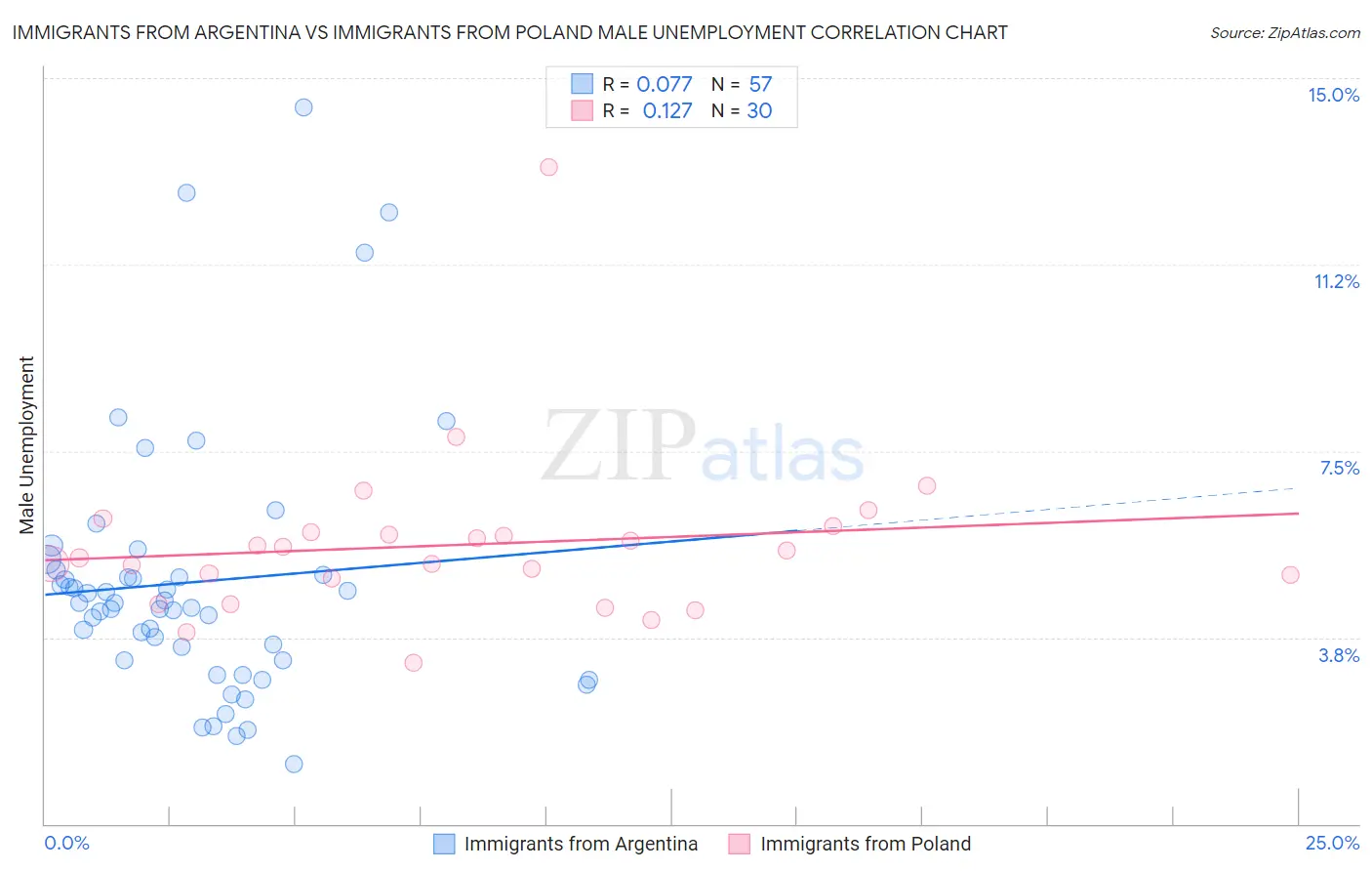 Immigrants from Argentina vs Immigrants from Poland Male Unemployment