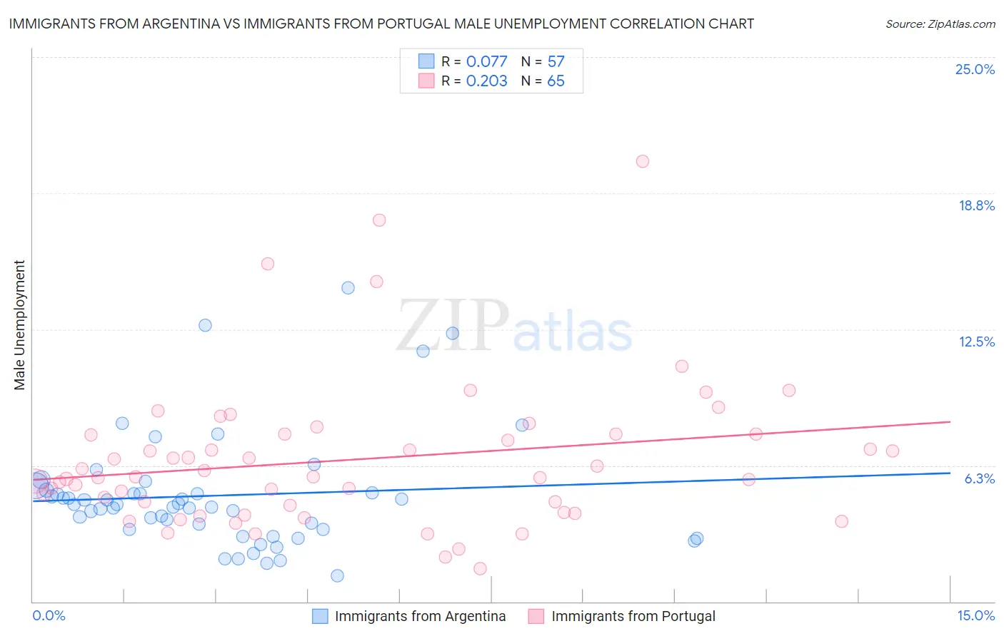 Immigrants from Argentina vs Immigrants from Portugal Male Unemployment