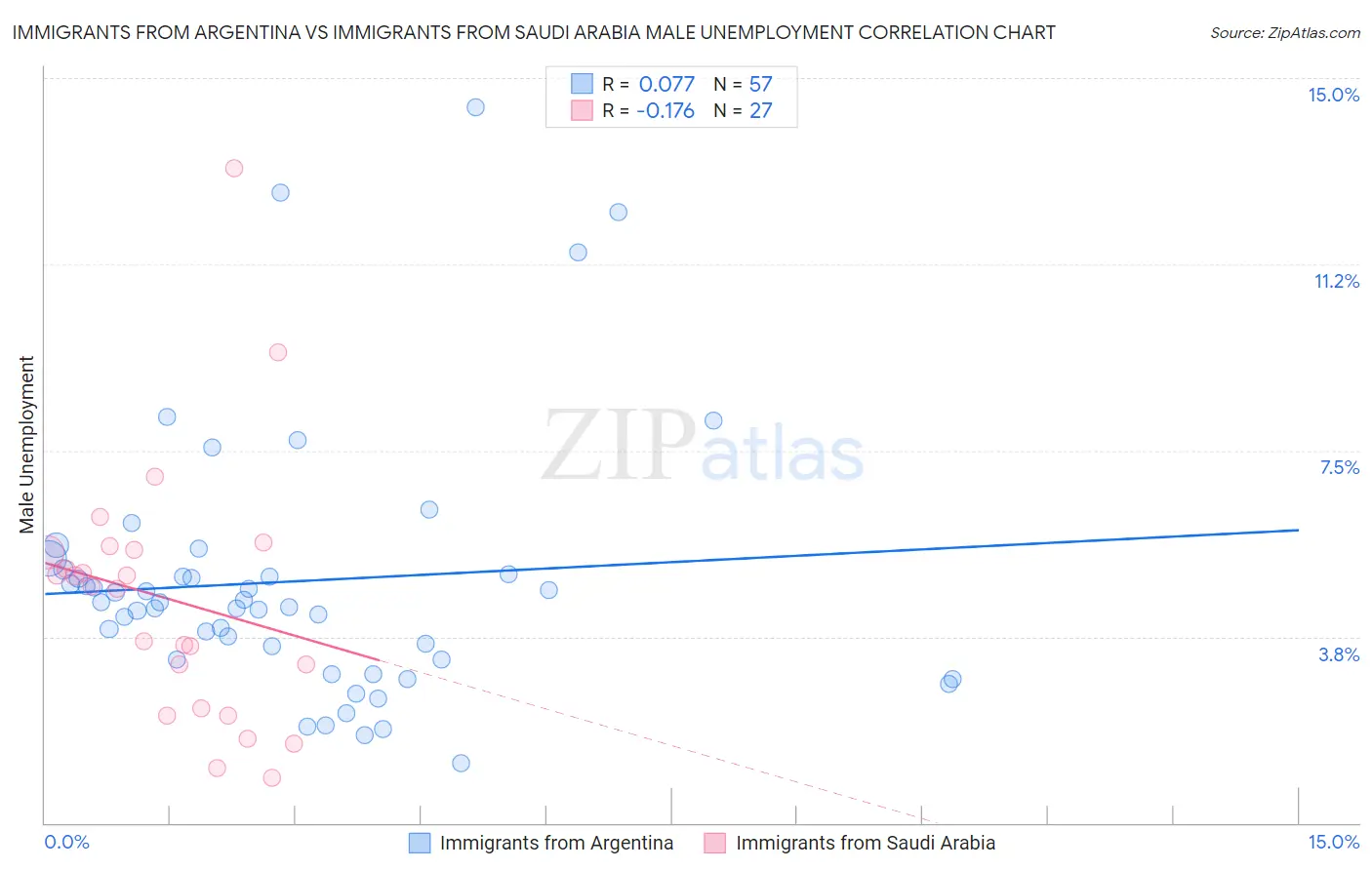 Immigrants from Argentina vs Immigrants from Saudi Arabia Male Unemployment