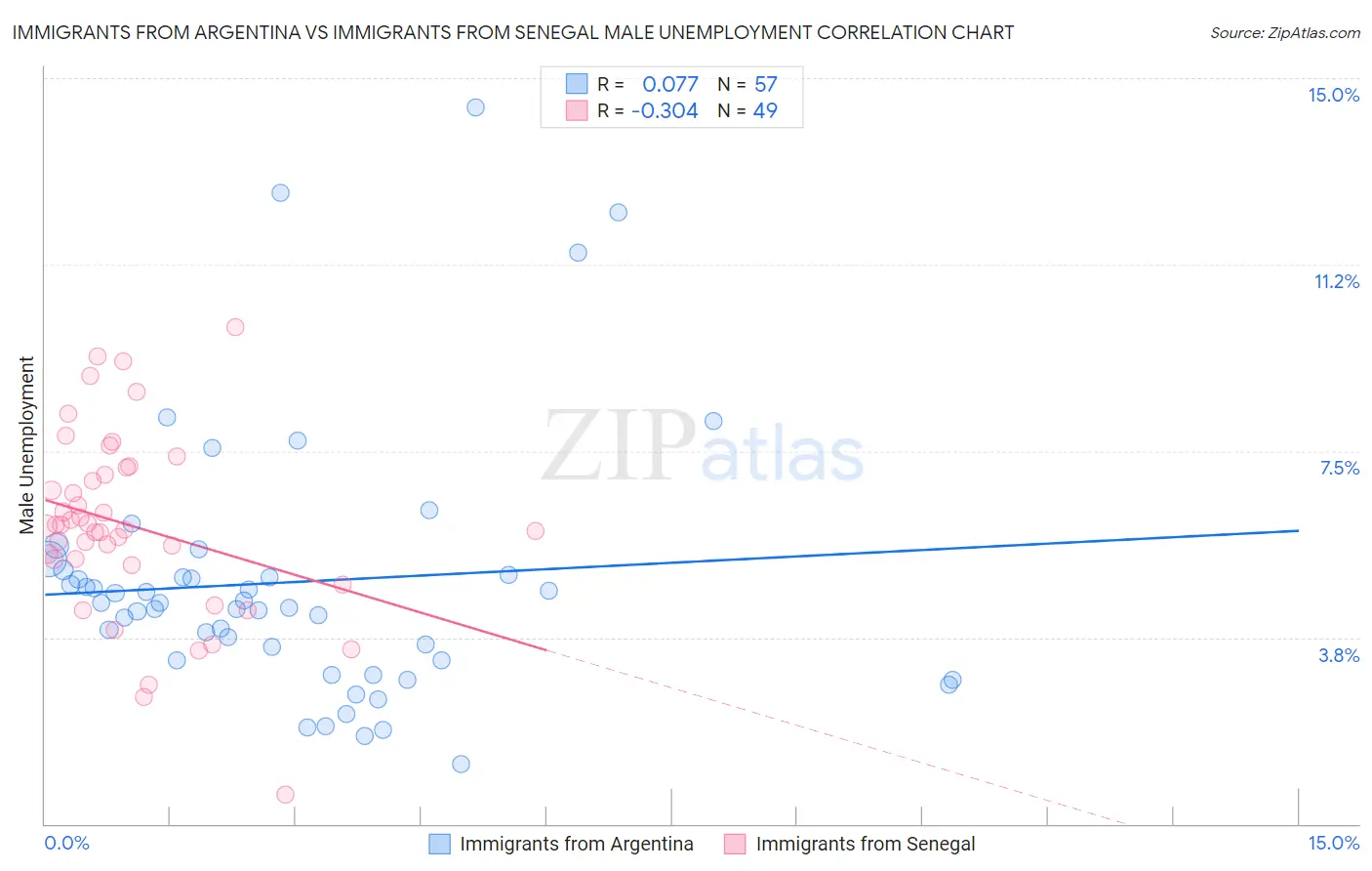 Immigrants from Argentina vs Immigrants from Senegal Male Unemployment