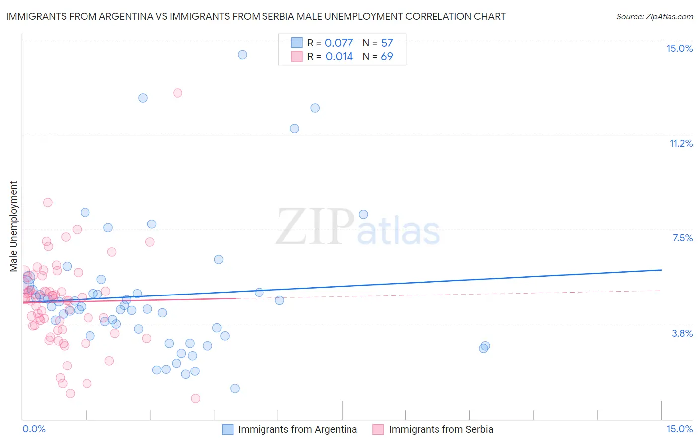 Immigrants from Argentina vs Immigrants from Serbia Male Unemployment