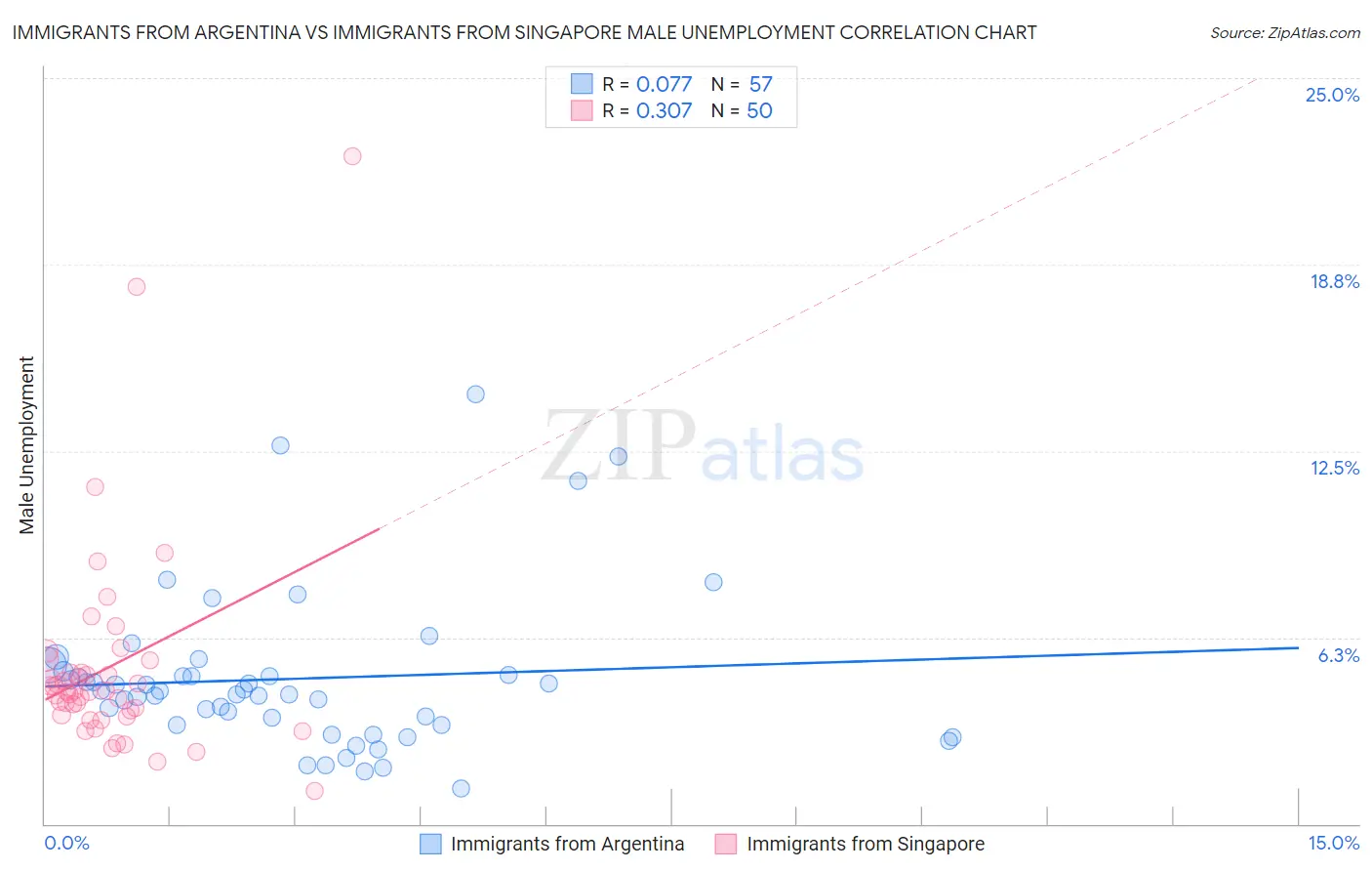 Immigrants from Argentina vs Immigrants from Singapore Male Unemployment