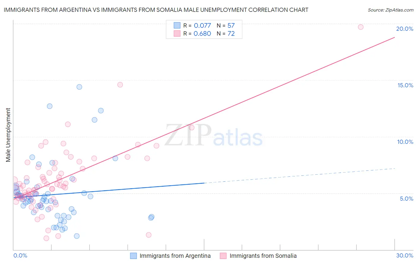 Immigrants from Argentina vs Immigrants from Somalia Male Unemployment