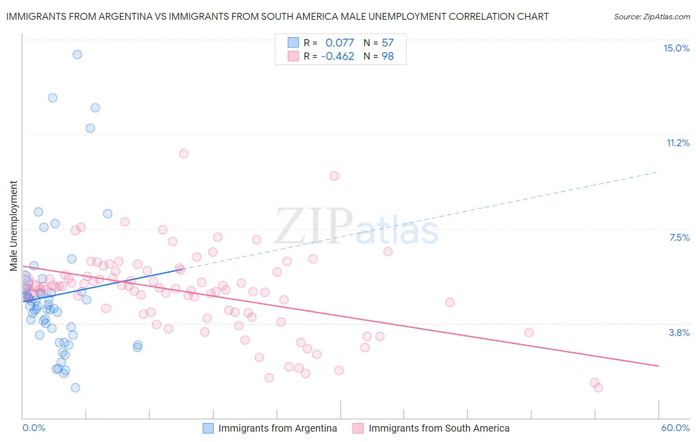 Immigrants from Argentina vs Immigrants from South America Male Unemployment