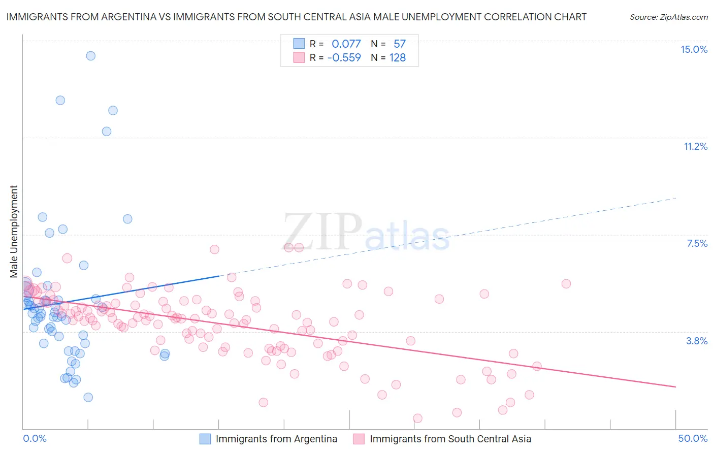 Immigrants from Argentina vs Immigrants from South Central Asia Male Unemployment