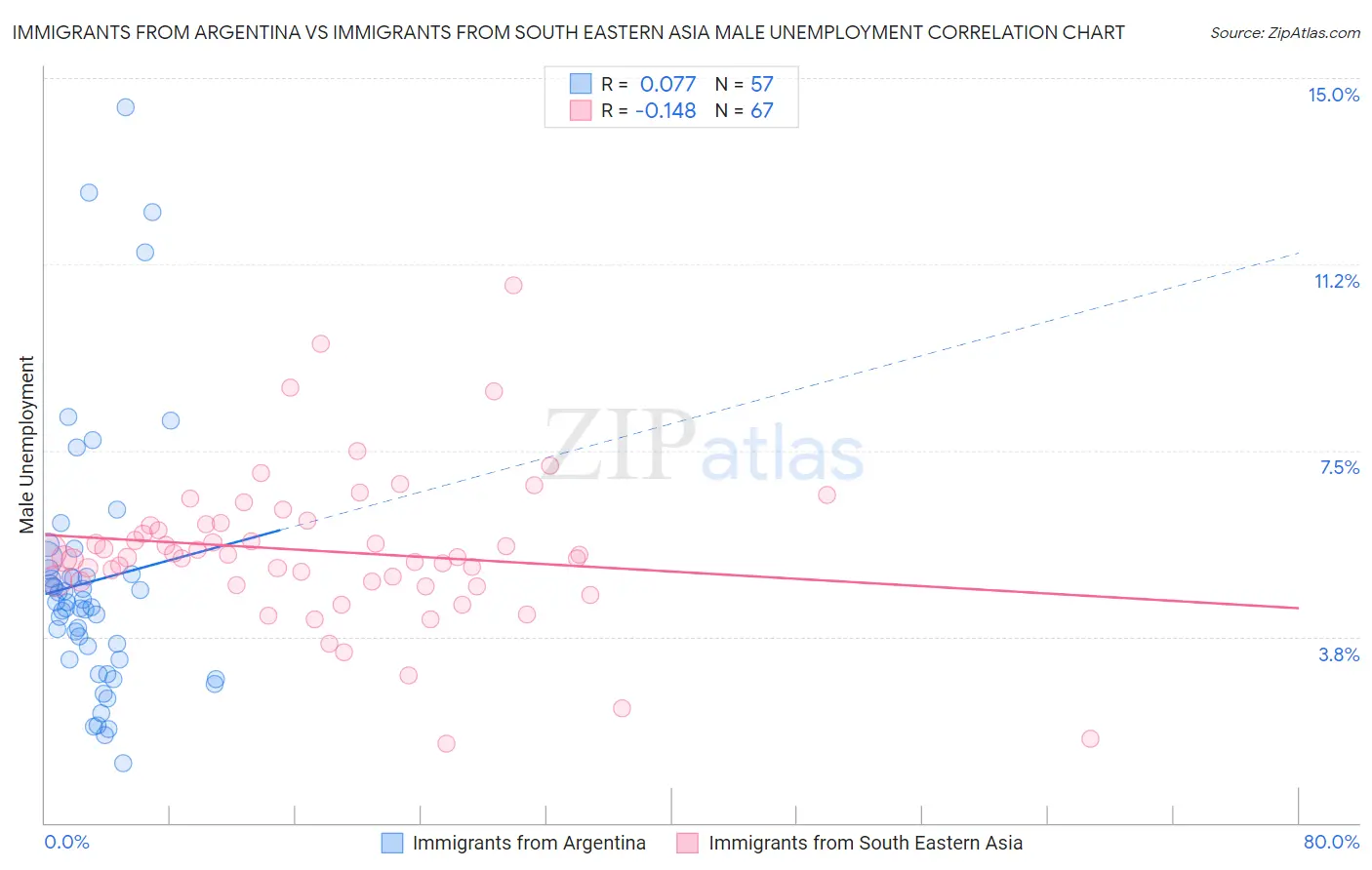 Immigrants from Argentina vs Immigrants from South Eastern Asia Male Unemployment