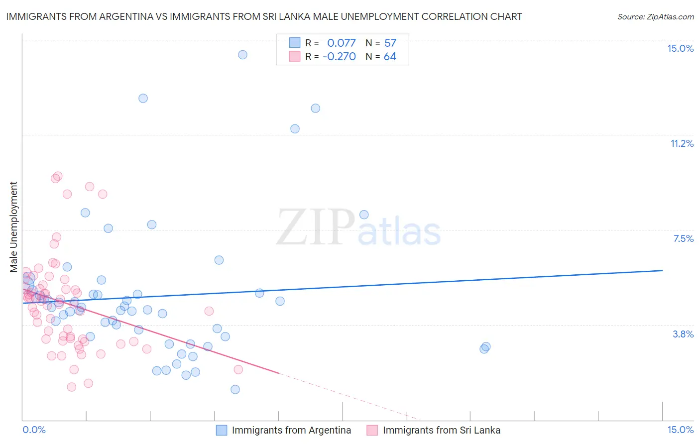 Immigrants from Argentina vs Immigrants from Sri Lanka Male Unemployment