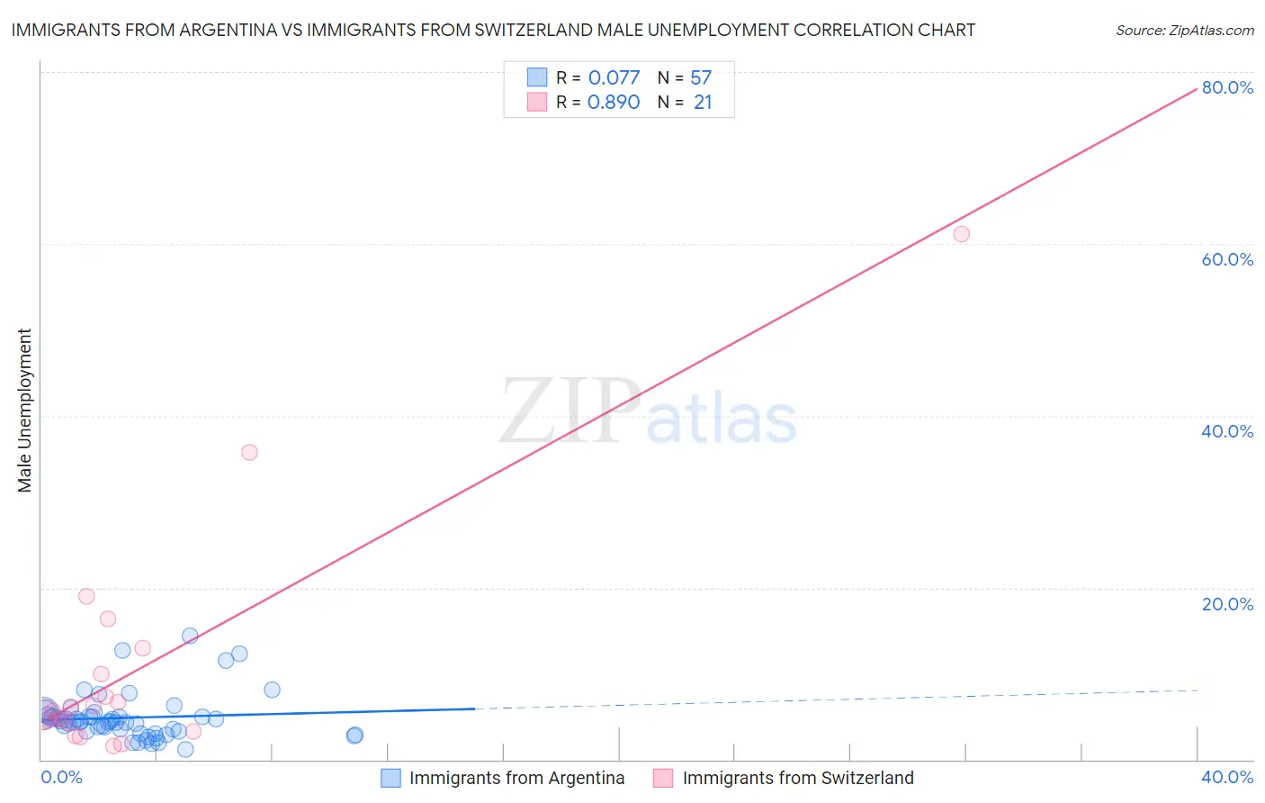 Immigrants from Argentina vs Immigrants from Switzerland Male Unemployment