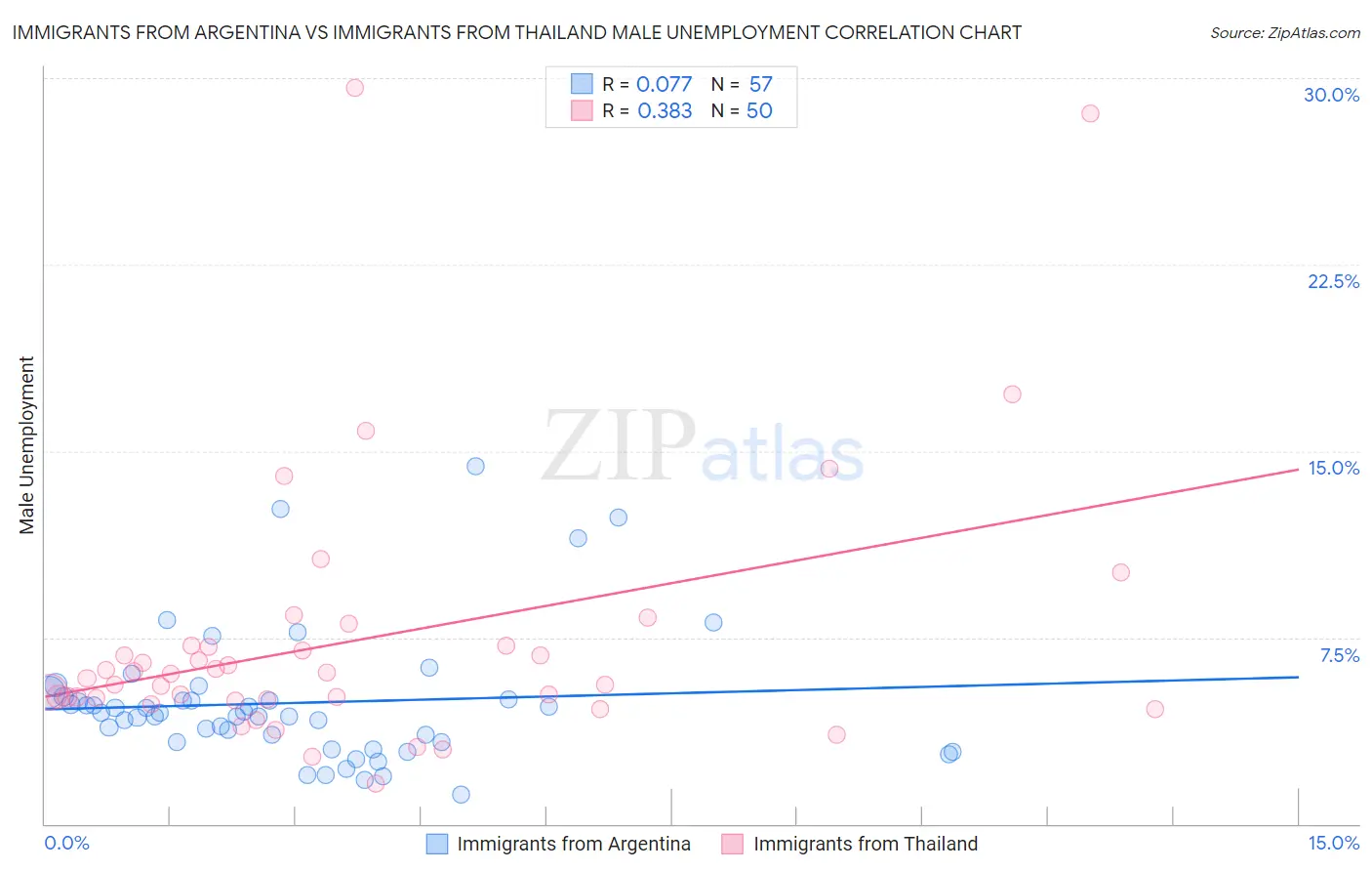 Immigrants from Argentina vs Immigrants from Thailand Male Unemployment