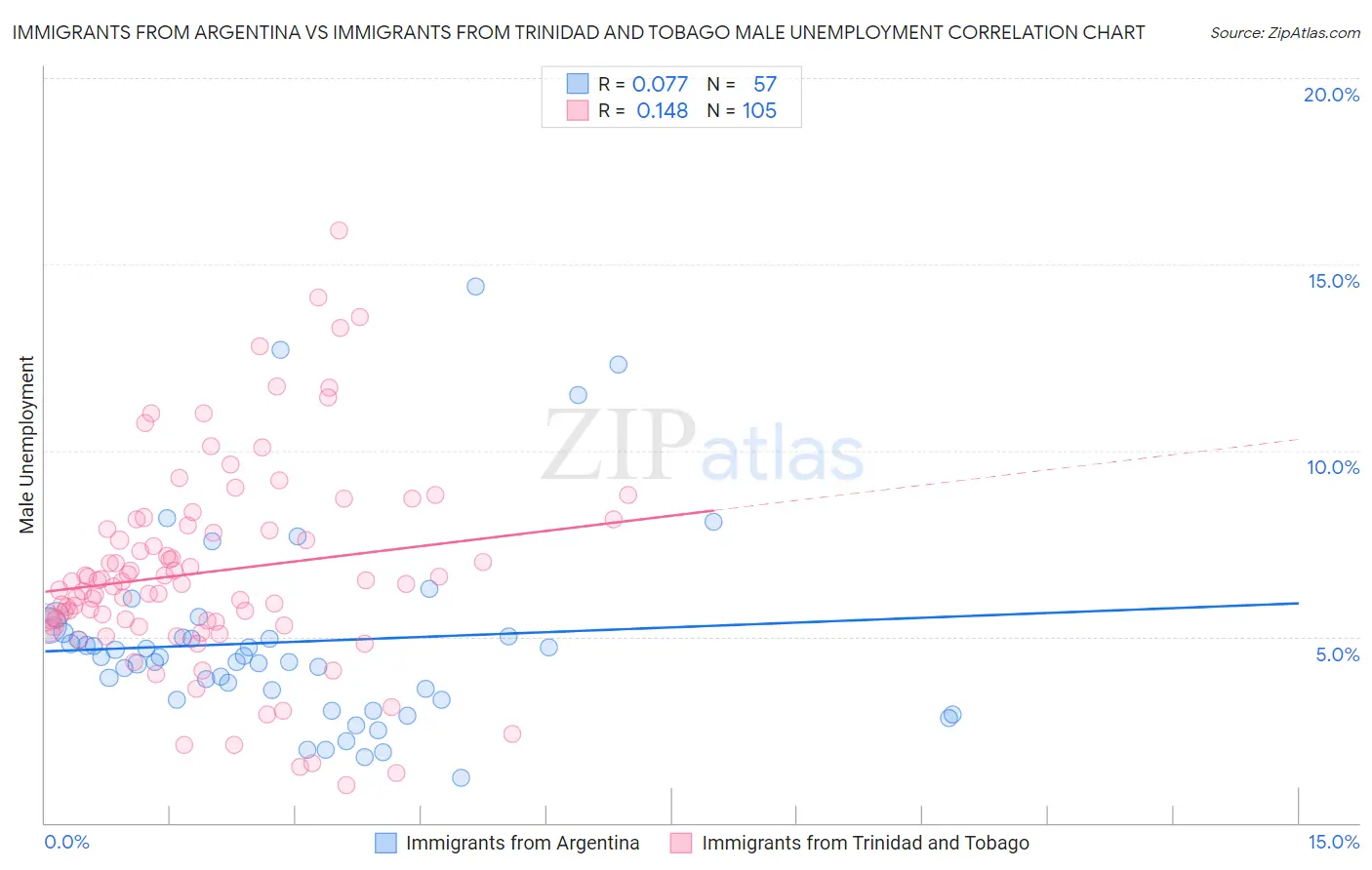 Immigrants from Argentina vs Immigrants from Trinidad and Tobago Male Unemployment