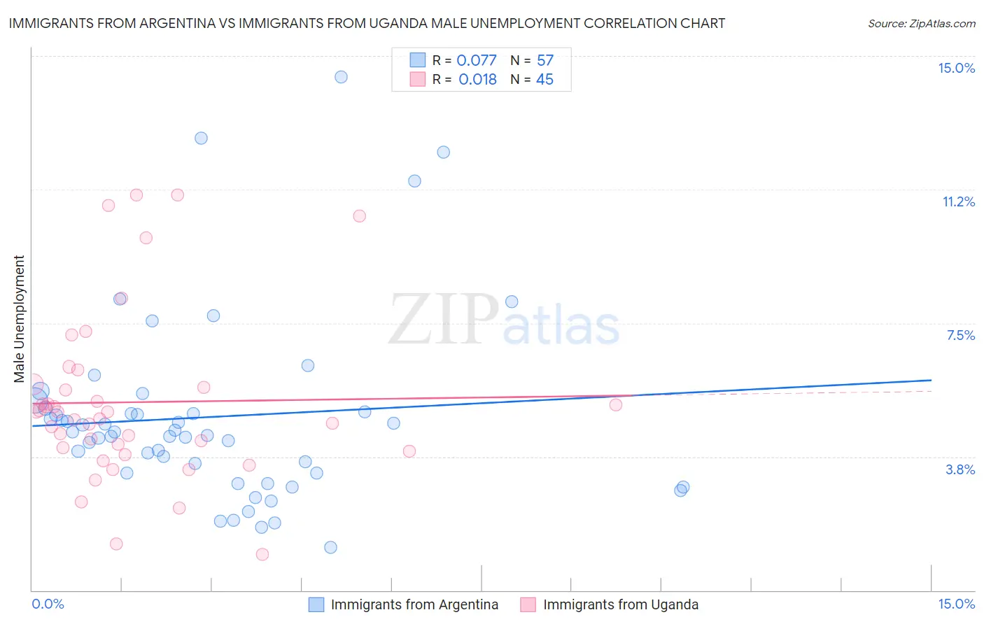 Immigrants from Argentina vs Immigrants from Uganda Male Unemployment