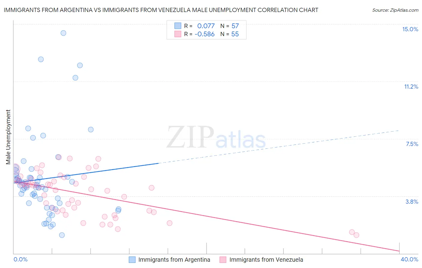 Immigrants from Argentina vs Immigrants from Venezuela Male Unemployment