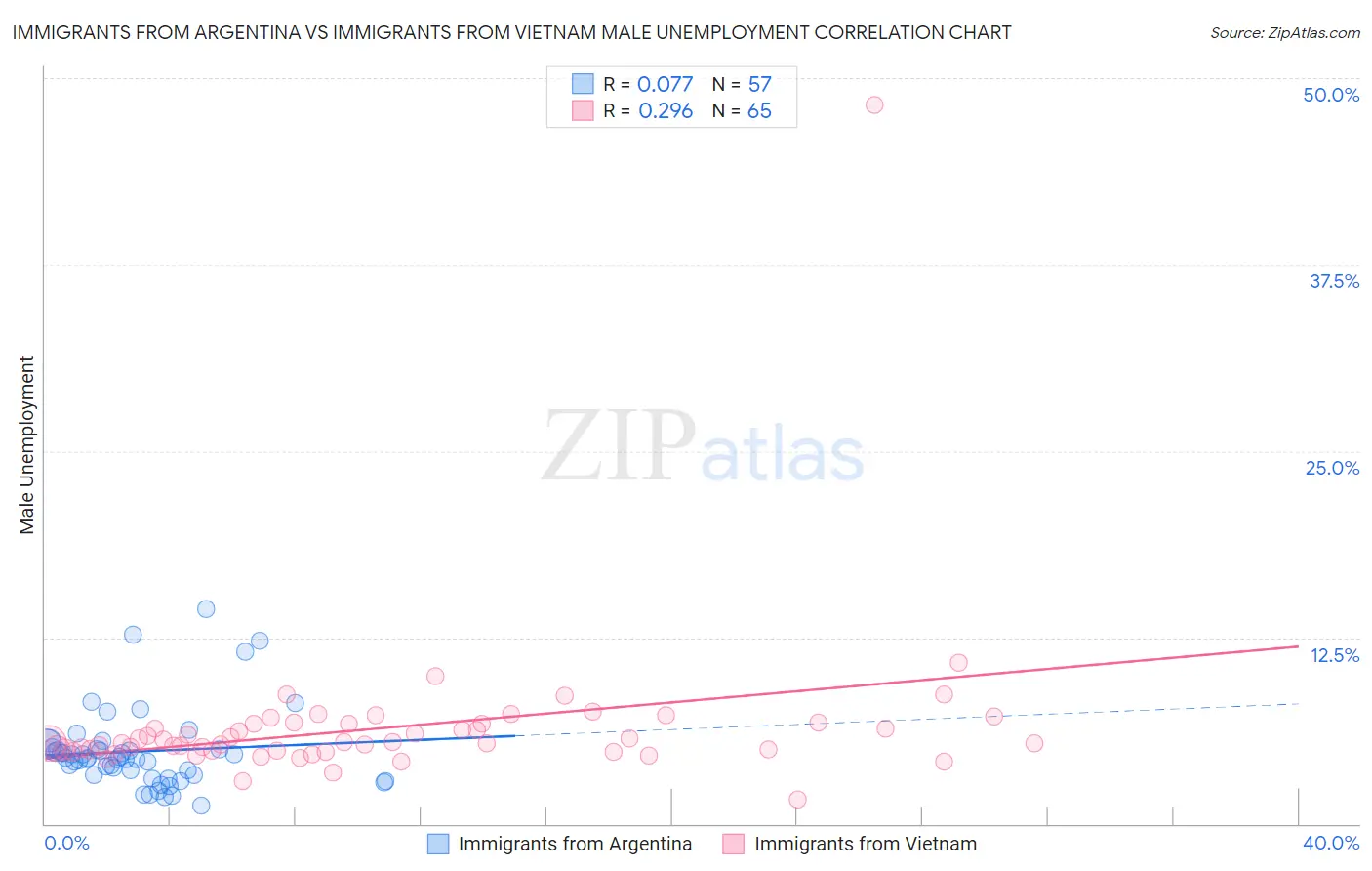 Immigrants from Argentina vs Immigrants from Vietnam Male Unemployment