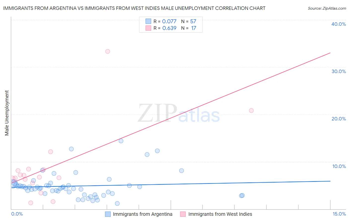 Immigrants from Argentina vs Immigrants from West Indies Male Unemployment