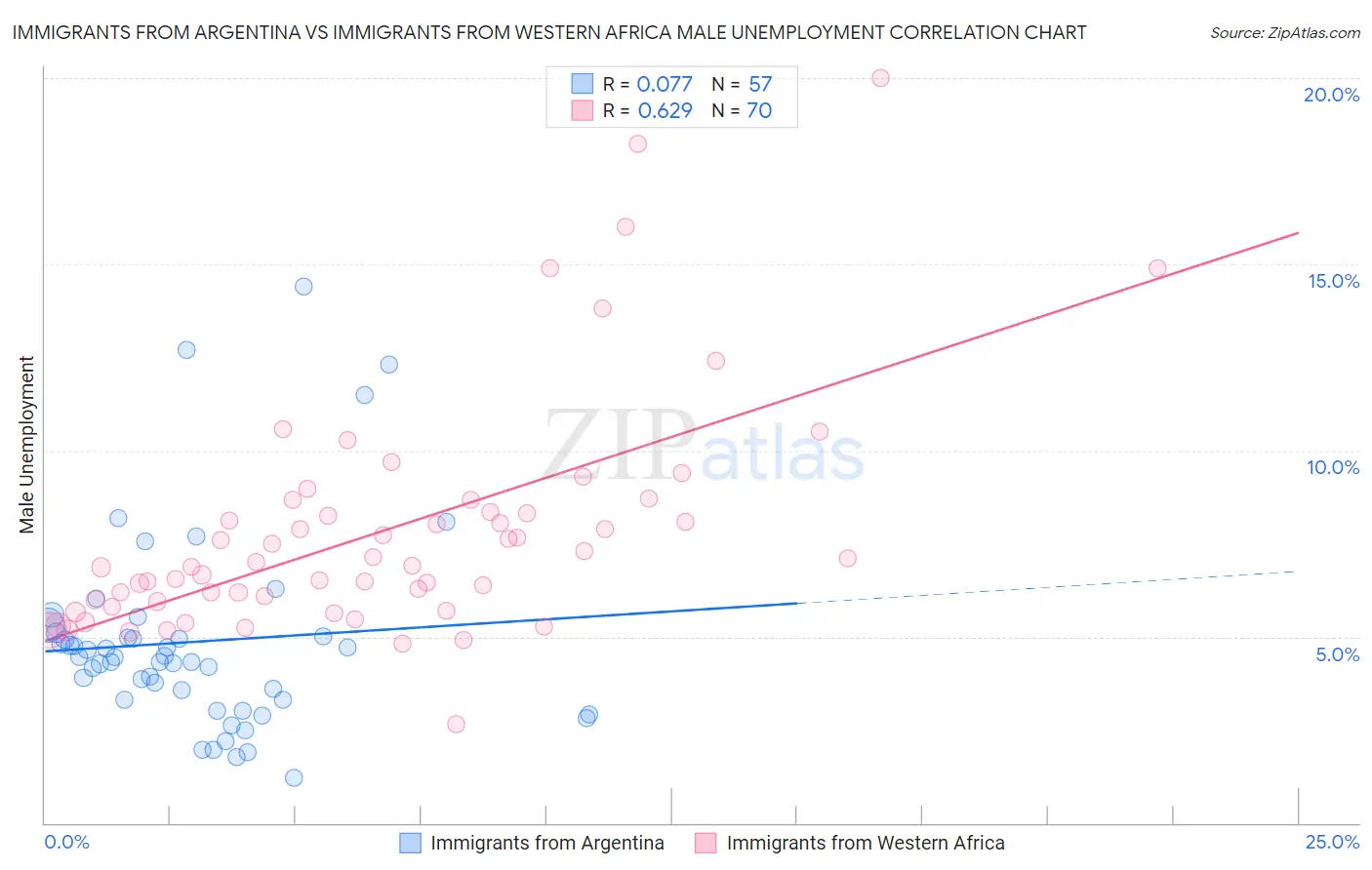 Immigrants from Argentina vs Immigrants from Western Africa Male Unemployment