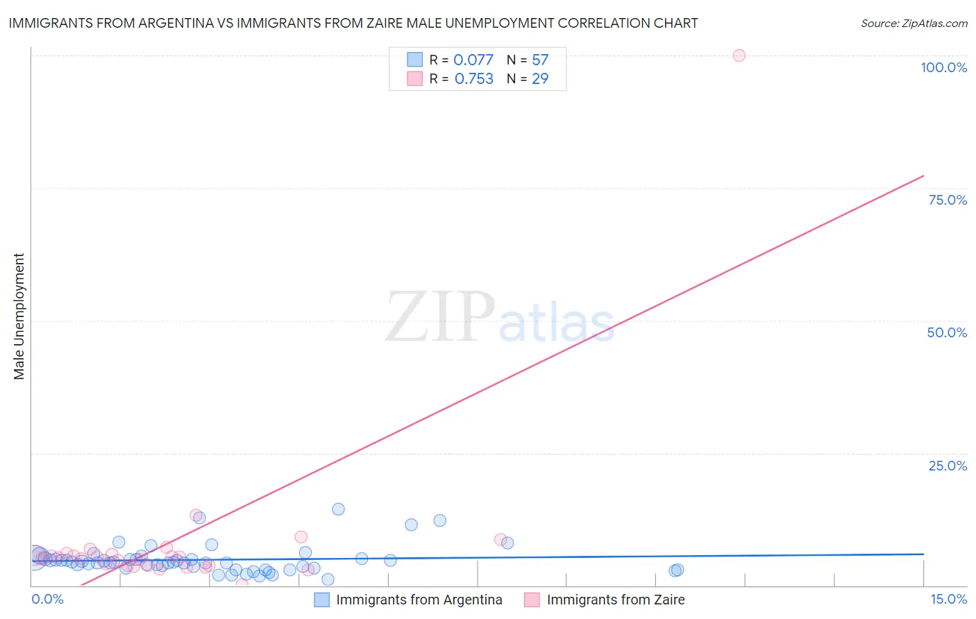 Immigrants from Argentina vs Immigrants from Zaire Male Unemployment