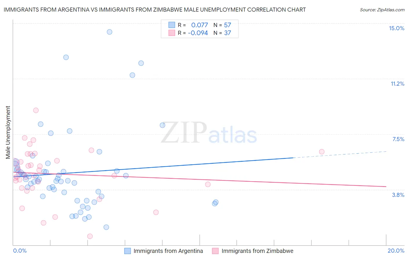 Immigrants from Argentina vs Immigrants from Zimbabwe Male Unemployment