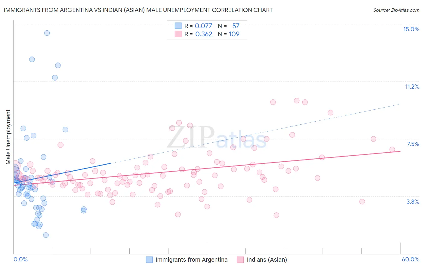 Immigrants from Argentina vs Indian (Asian) Male Unemployment