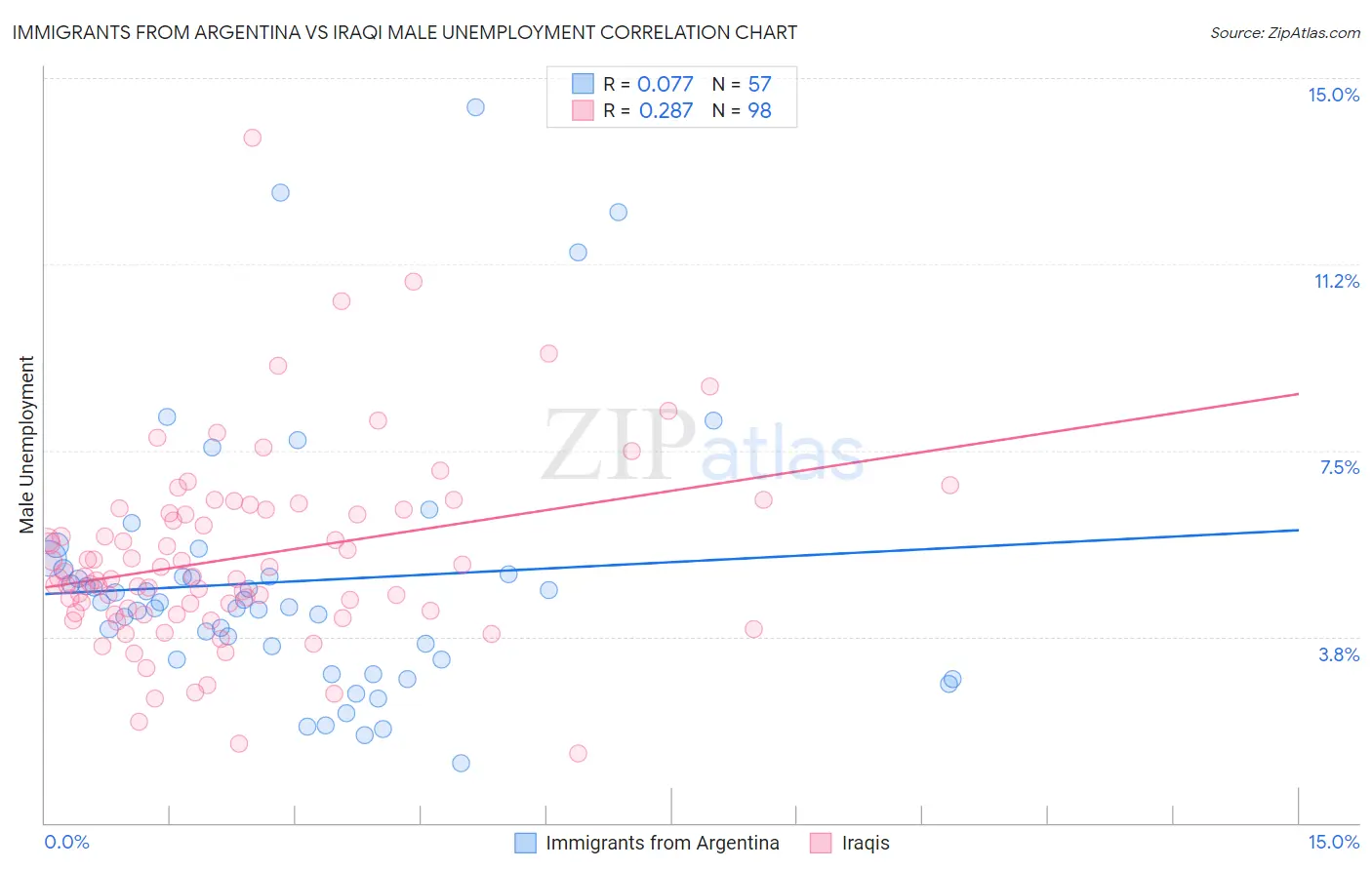 Immigrants from Argentina vs Iraqi Male Unemployment