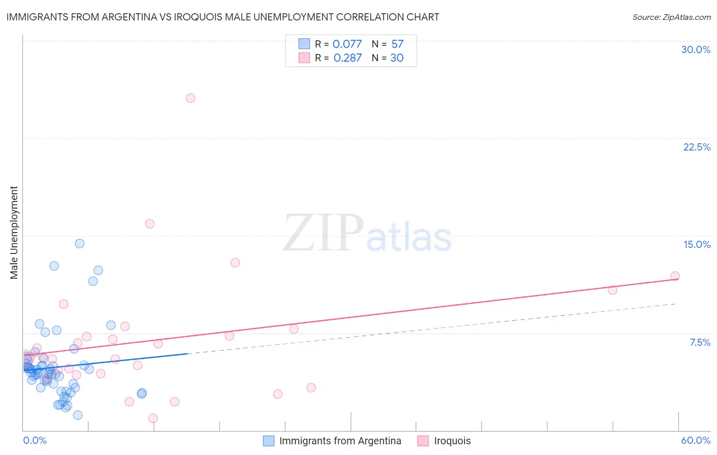 Immigrants from Argentina vs Iroquois Male Unemployment