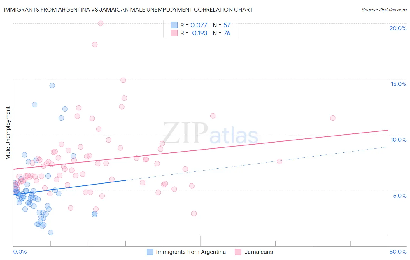 Immigrants from Argentina vs Jamaican Male Unemployment