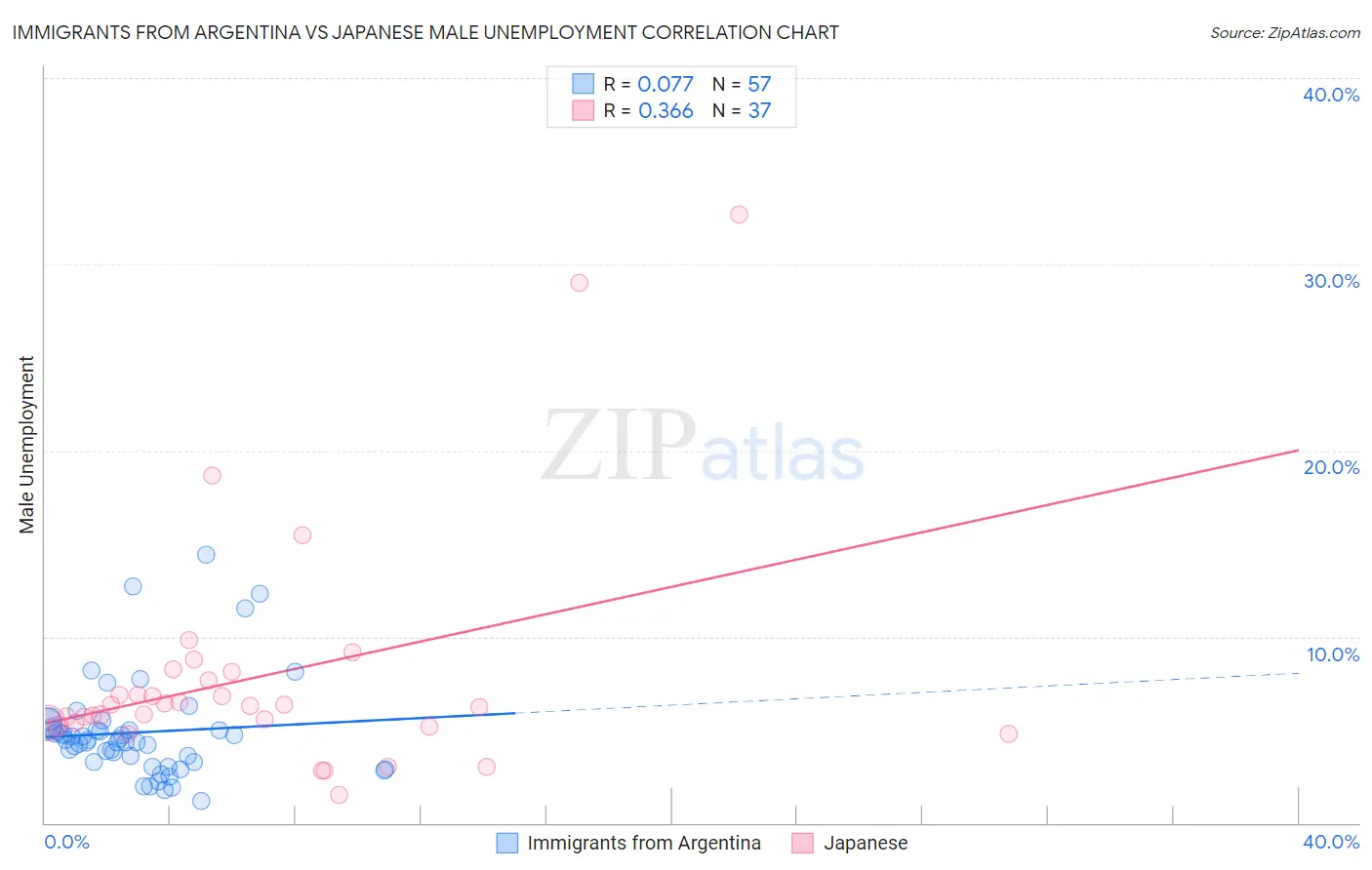 Immigrants from Argentina vs Japanese Male Unemployment