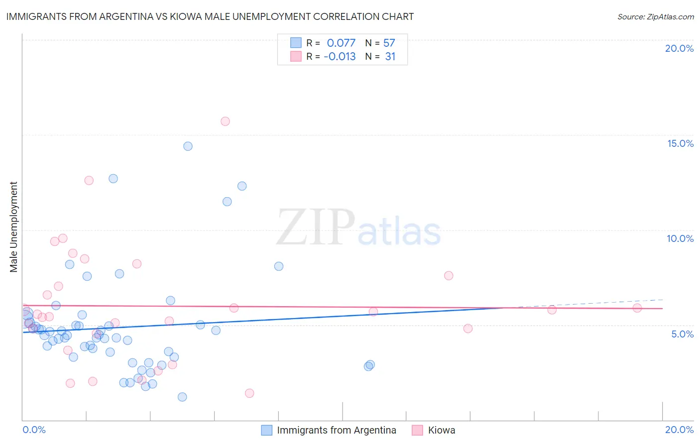 Immigrants from Argentina vs Kiowa Male Unemployment