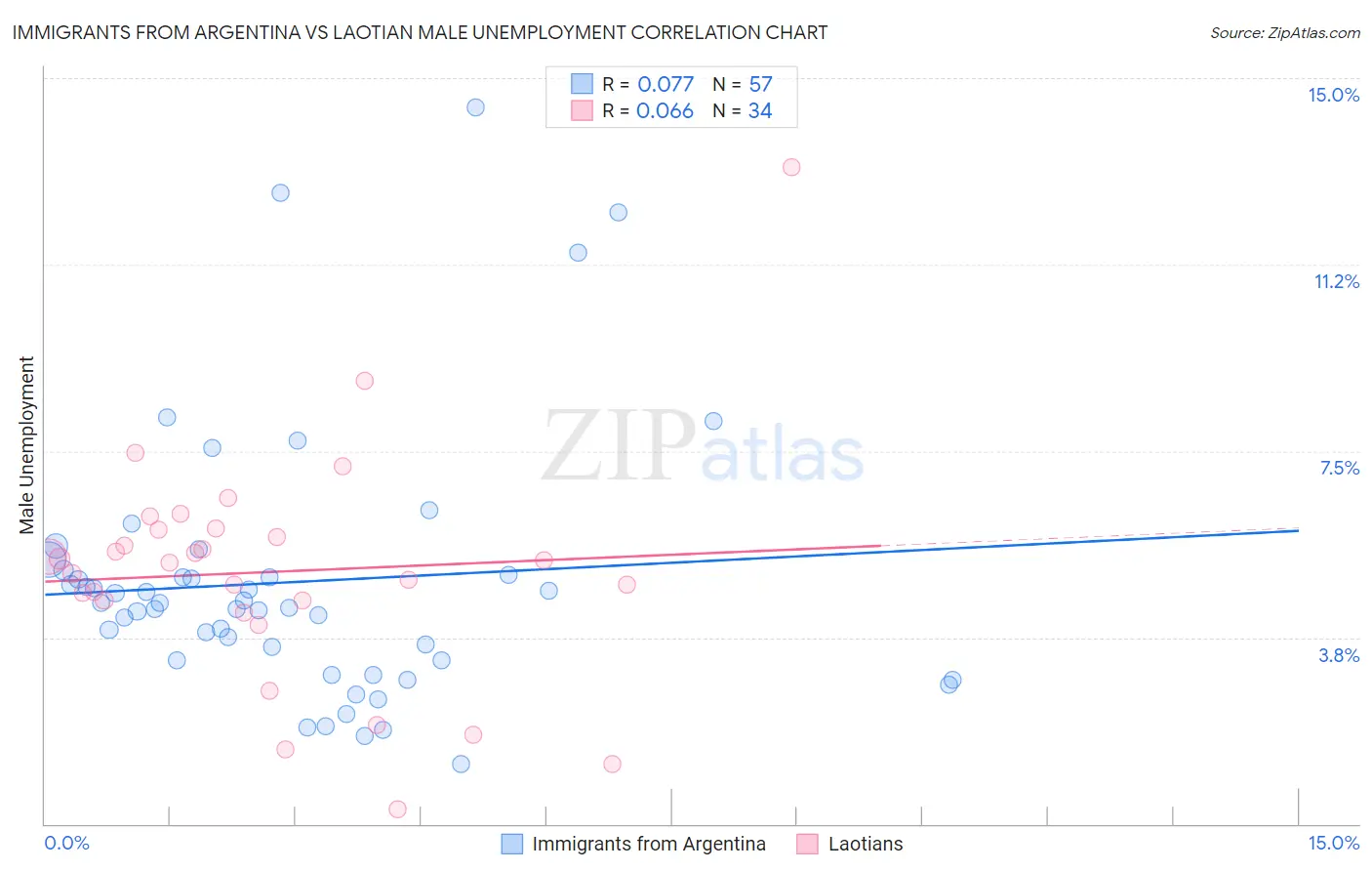 Immigrants from Argentina vs Laotian Male Unemployment