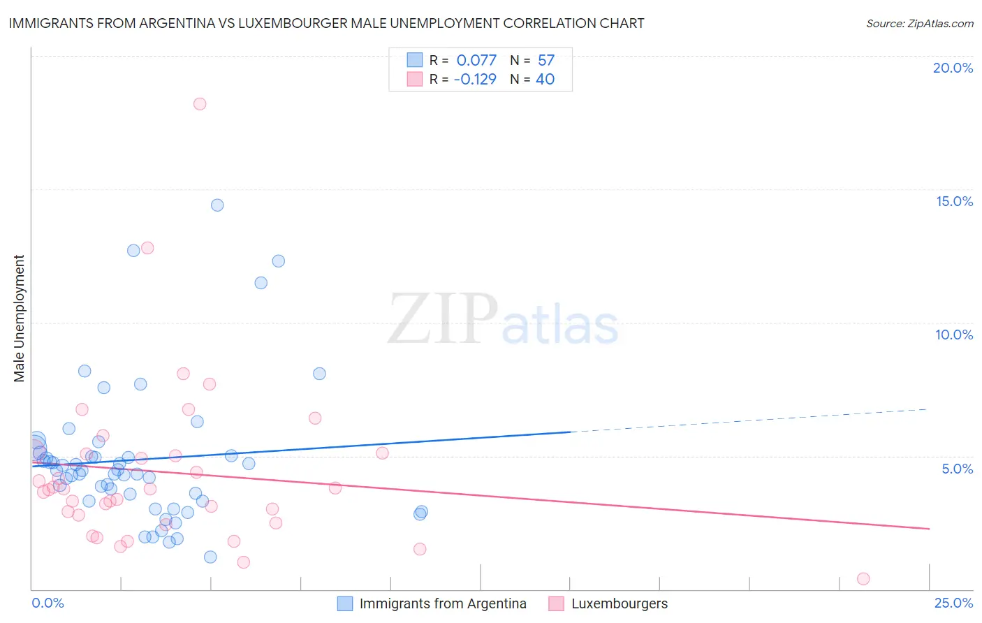 Immigrants from Argentina vs Luxembourger Male Unemployment