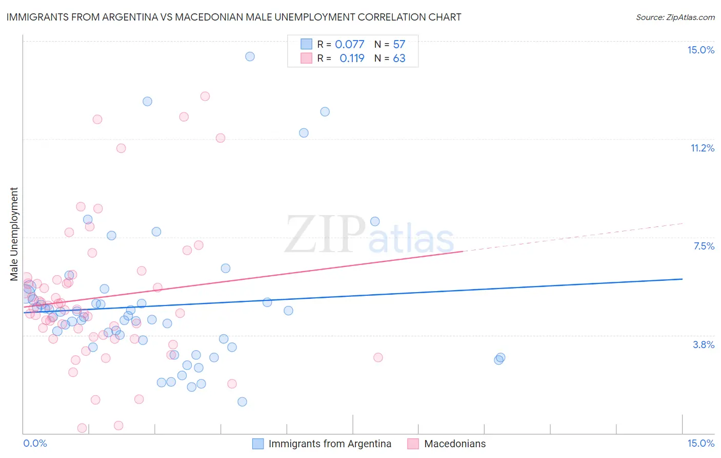 Immigrants from Argentina vs Macedonian Male Unemployment