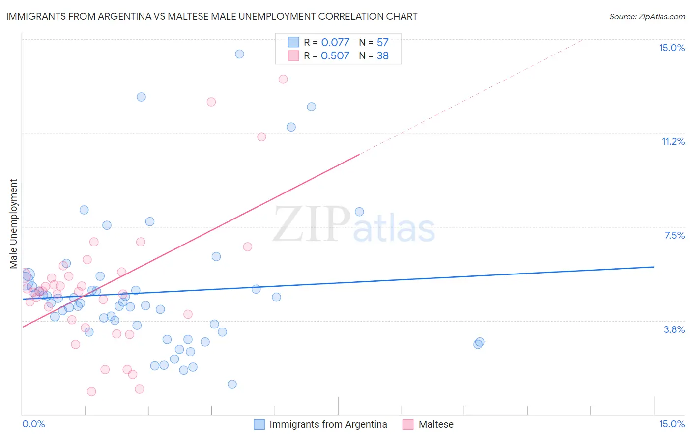 Immigrants from Argentina vs Maltese Male Unemployment