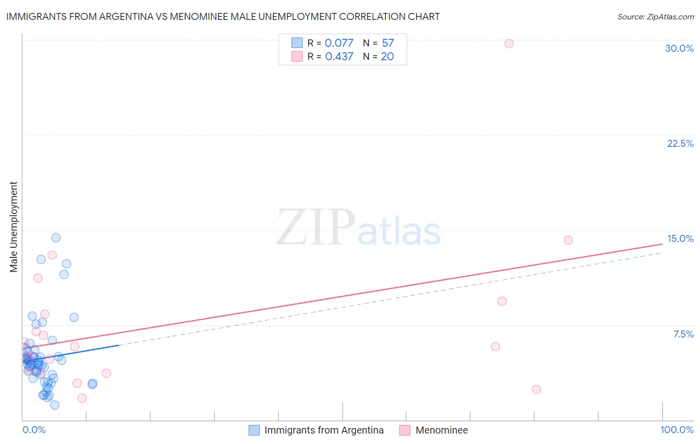 Immigrants from Argentina vs Menominee Male Unemployment