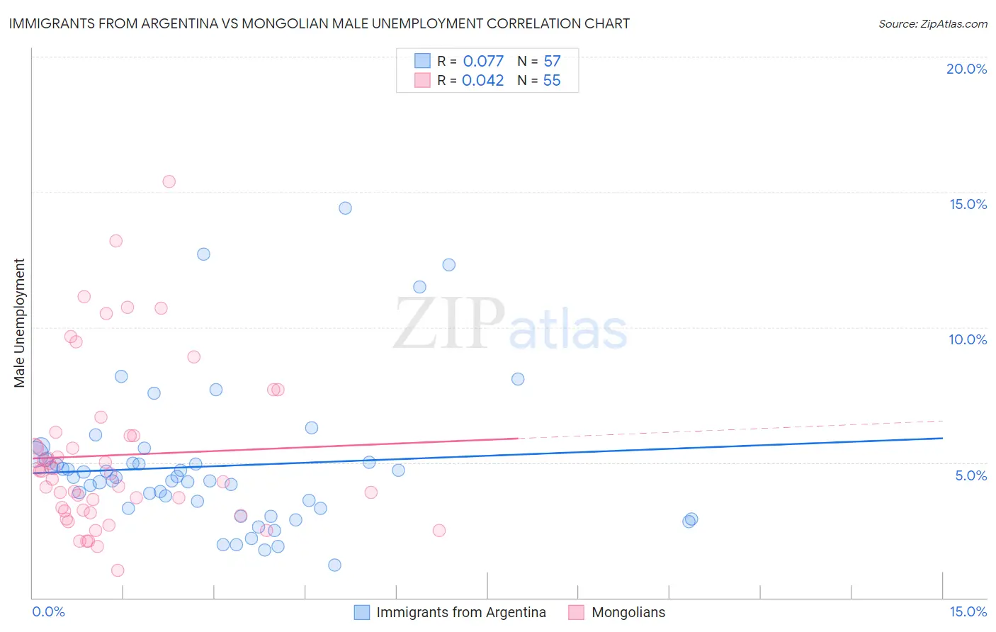Immigrants from Argentina vs Mongolian Male Unemployment