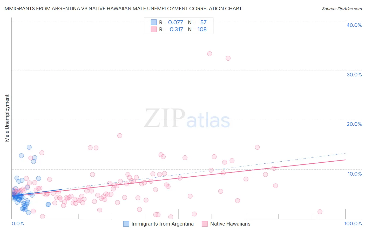 Immigrants from Argentina vs Native Hawaiian Male Unemployment