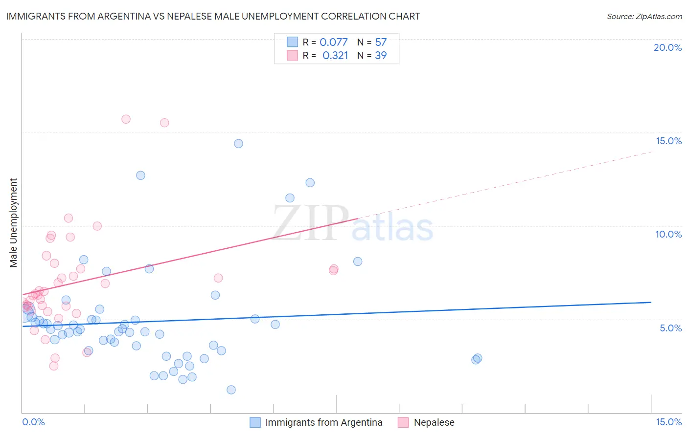 Immigrants from Argentina vs Nepalese Male Unemployment