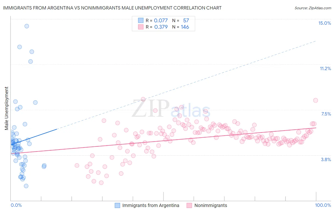 Immigrants from Argentina vs Nonimmigrants Male Unemployment