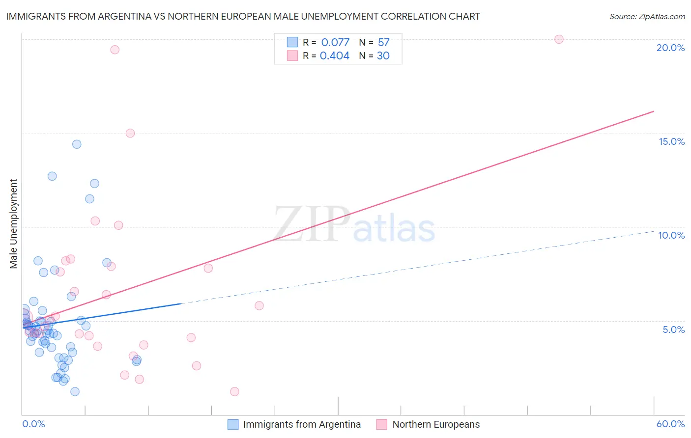 Immigrants from Argentina vs Northern European Male Unemployment