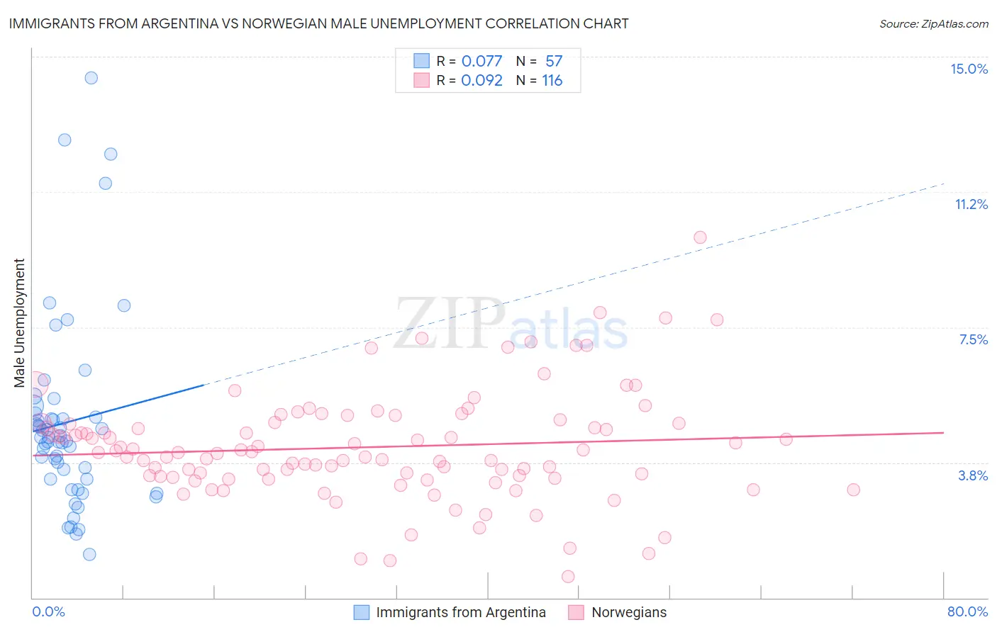 Immigrants from Argentina vs Norwegian Male Unemployment