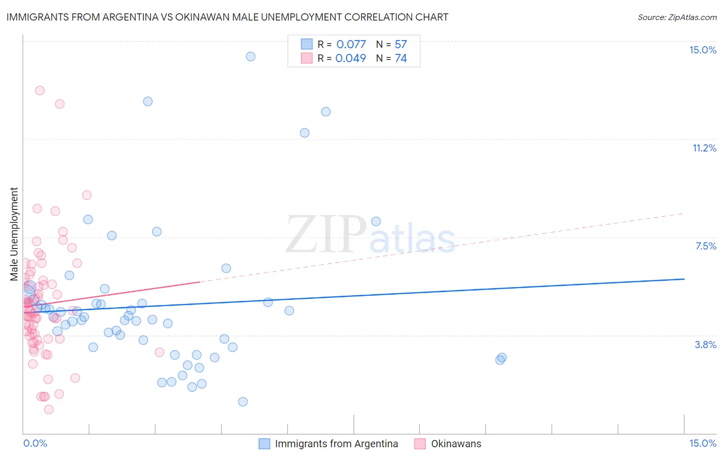 Immigrants from Argentina vs Okinawan Male Unemployment