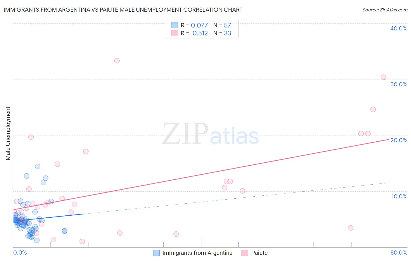 Immigrants from Argentina vs Paiute Male Unemployment