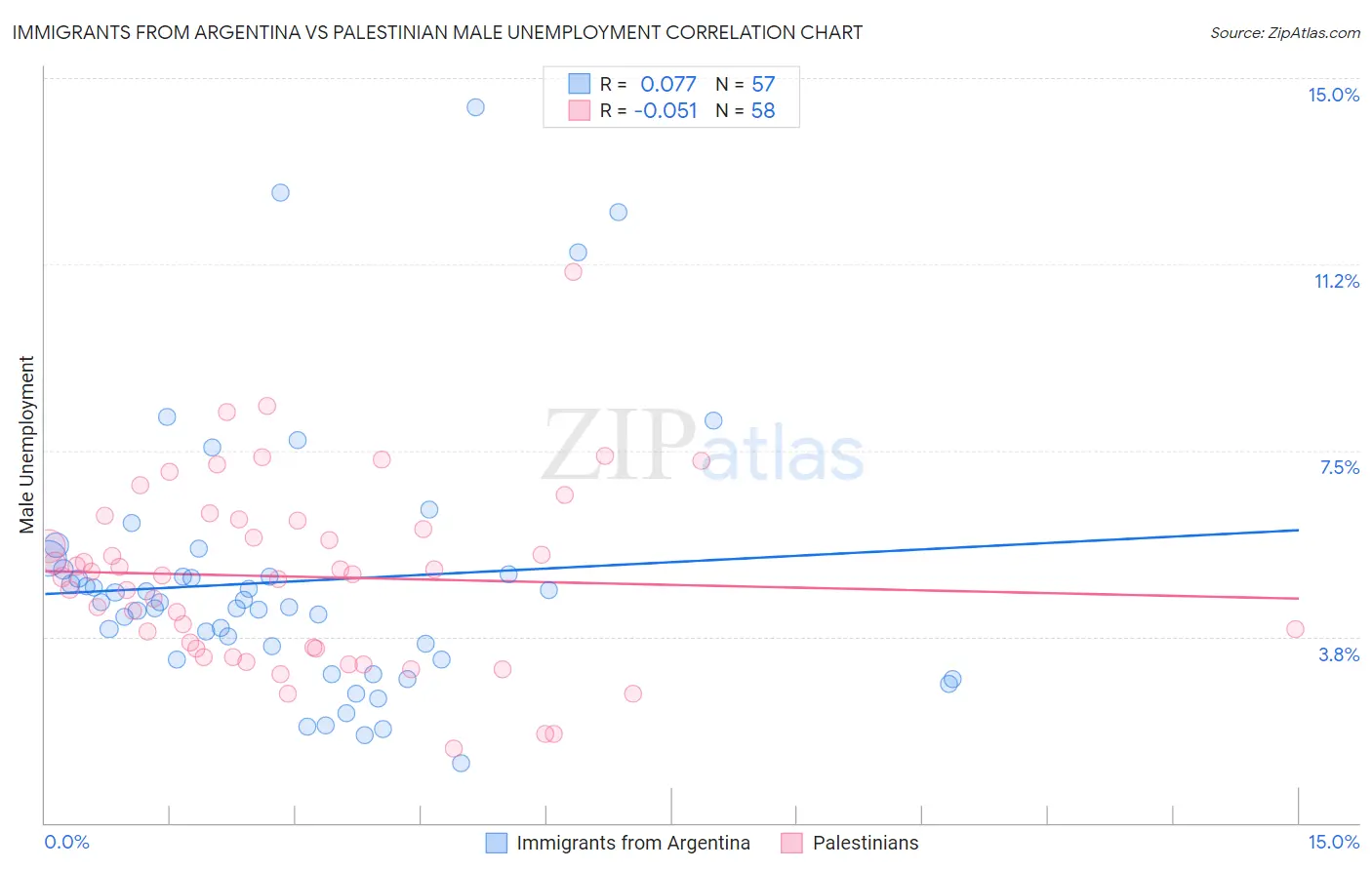 Immigrants from Argentina vs Palestinian Male Unemployment