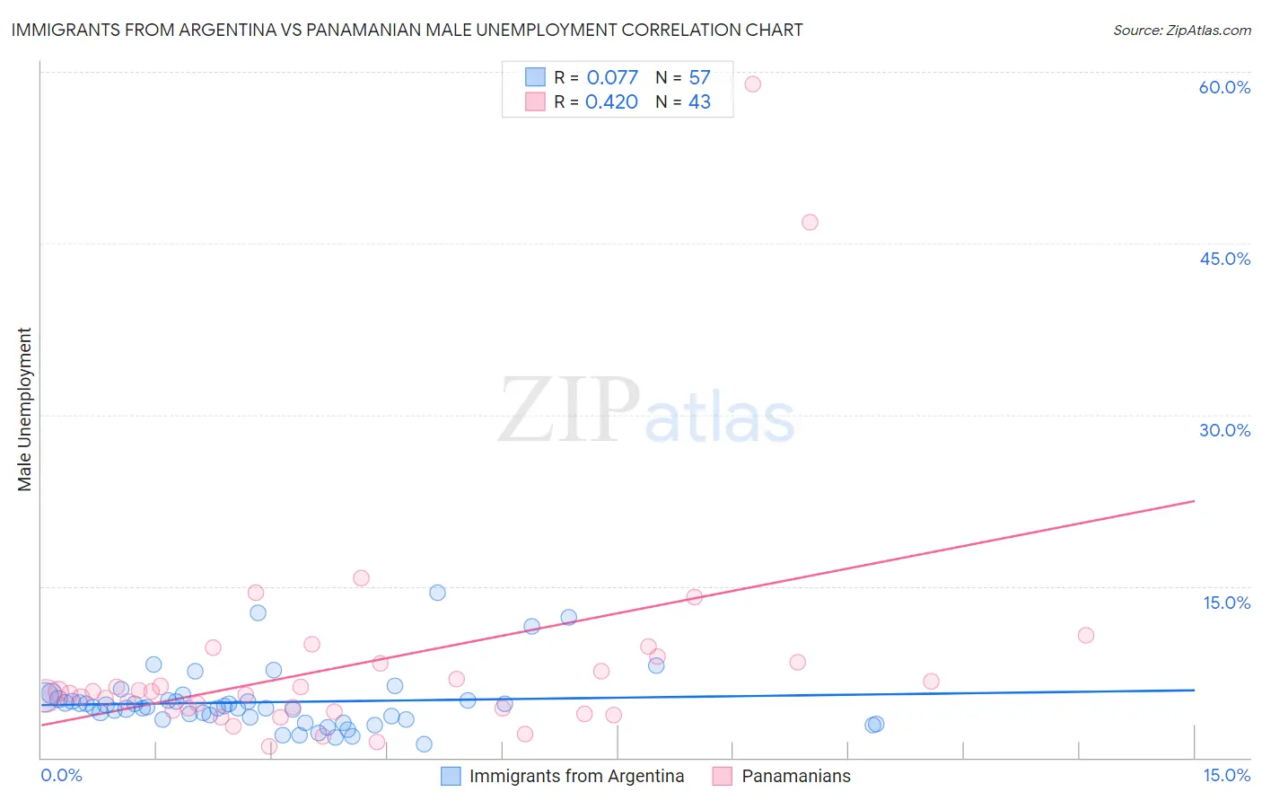 Immigrants from Argentina vs Panamanian Male Unemployment