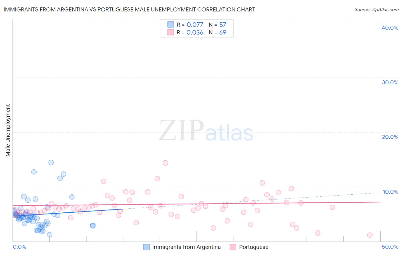 Immigrants from Argentina vs Portuguese Male Unemployment